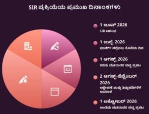 SIR-ಪ್ರಕ್ರಿಯೆಯ-ಪ್ರಮುಖ-ದಿನಾಂಕಗಳು